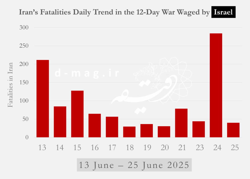 cmp israel iran 8 day war
